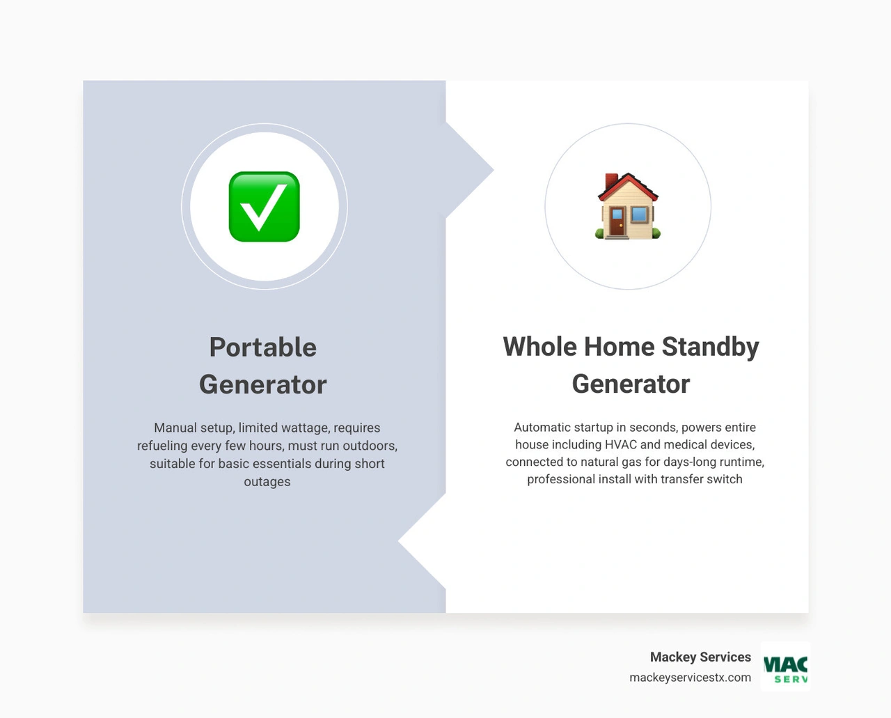 Infographic comparing portable vs whole home standby generators upgrade decision factors for Houston homeowners infographic