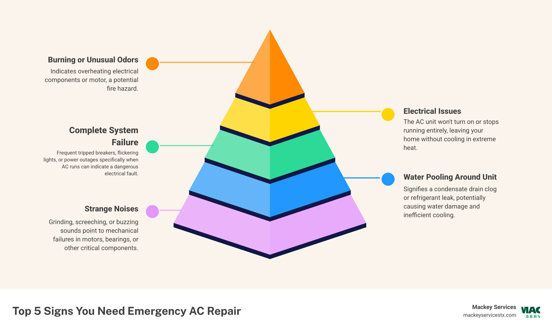 Infographic showing the top 5 signs you need emergency AC repair: 1. Complete system failure - unit won't turn on or stops running, 2. Strange noises - grinding, screeching, or buzzing sounds, 3. Burning or unusual odors coming from vents or unit, 4. Water pooling around indoor or outdoor unit, 5. Electrical issues - tripped breakers or flickering lights when AC runs - 24 hour ac repair in seabrook, tx infographic pyramid-hierarchy-5-steps Infographic showing the top 5 signs you need emergency AC repair: 1. Complete system failure - unit won't turn on or stops running, 2. Strange noises - grinding, screeching, or buzzing sounds, 3. Burning or unusual odors coming from vents or unit, 4. Water pooling around indoor or outdoor unit, 5. Electrical issues - tripped breakers or flickering lights when AC runs - 24 hour ac repair in seabrook, tx infographic pyramid-hierarchy-5-steps