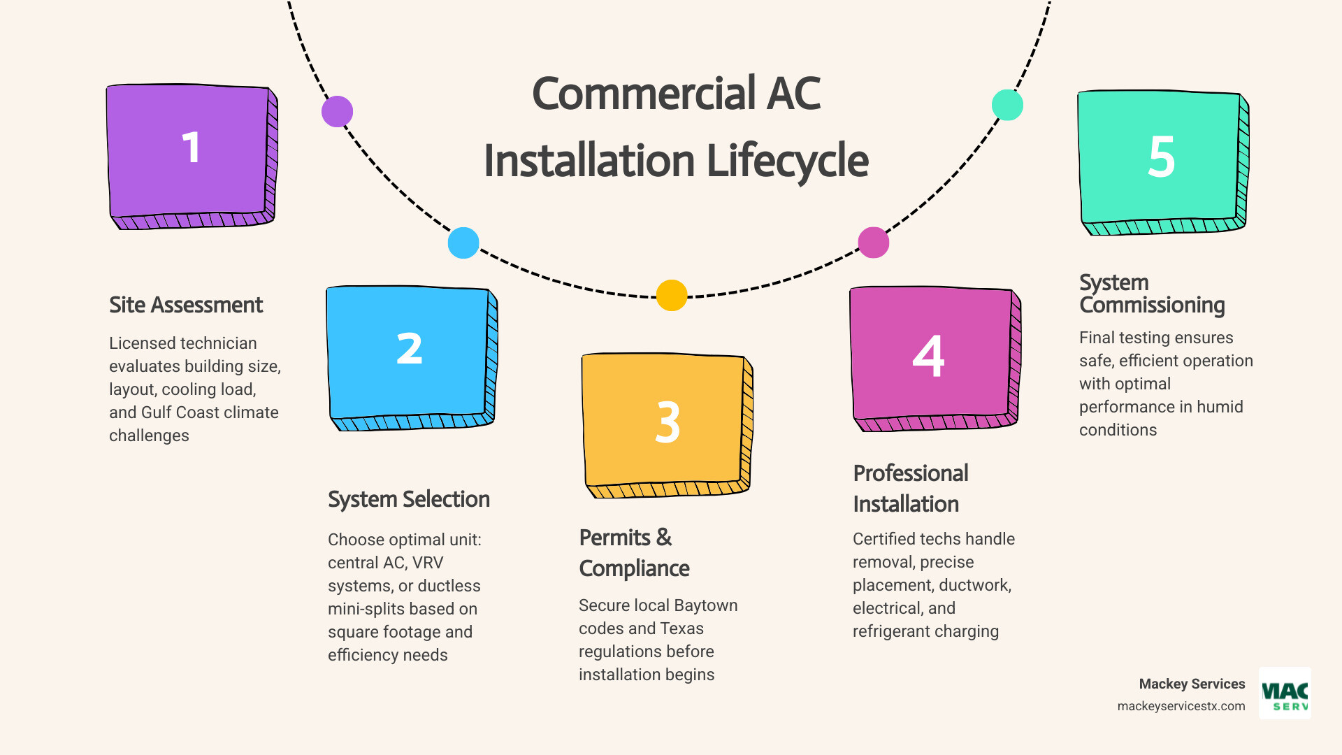 Commercial AC installation lifecycle infographic showing steps from site assessment to system commissioning - commercial ac