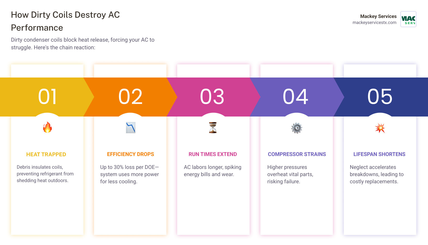 Infographic showing how dirty condenser coils trap heat, restrict airflow, and reduce AC efficiency - dirty condenser coil