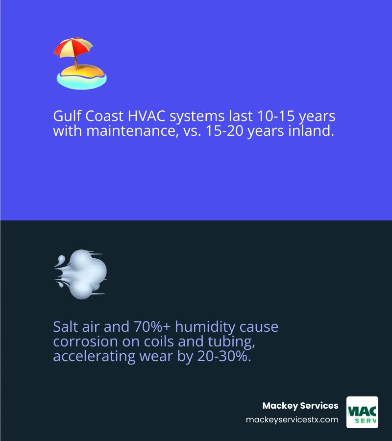 Infographic showing Gulf Coast HVAC lifespan comparison: coastal vs inland, with salt air and humidity impact factors Infographic showing Gulf Coast HVAC lifespan comparison: coastal vs inland, with salt air and humidity impact factors