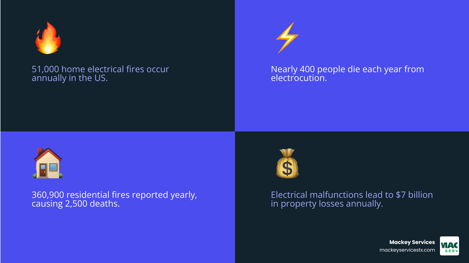 infographic showing annual US residential electrical fire statistics and top causes - is it safe to do your own electrical