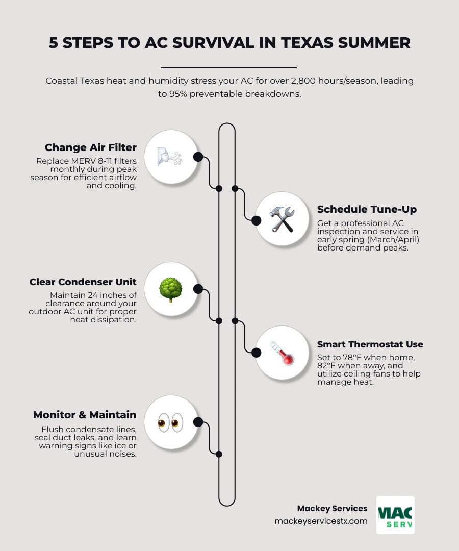 Infographic showing how Texas summer heat stresses AC components and key prevention steps - how to make sure your ac