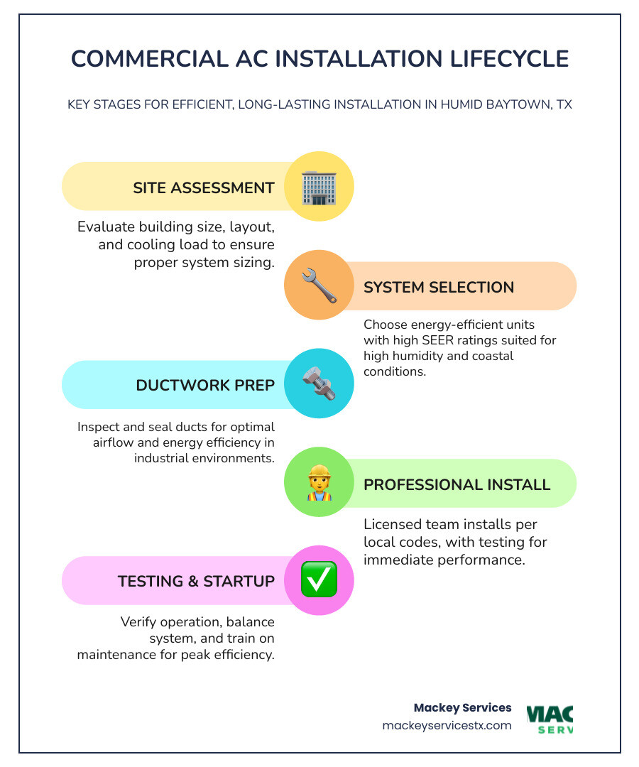 Commercial AC installation lifecycle infographic for Baytown TX businesses - affordable commercial ac installation in