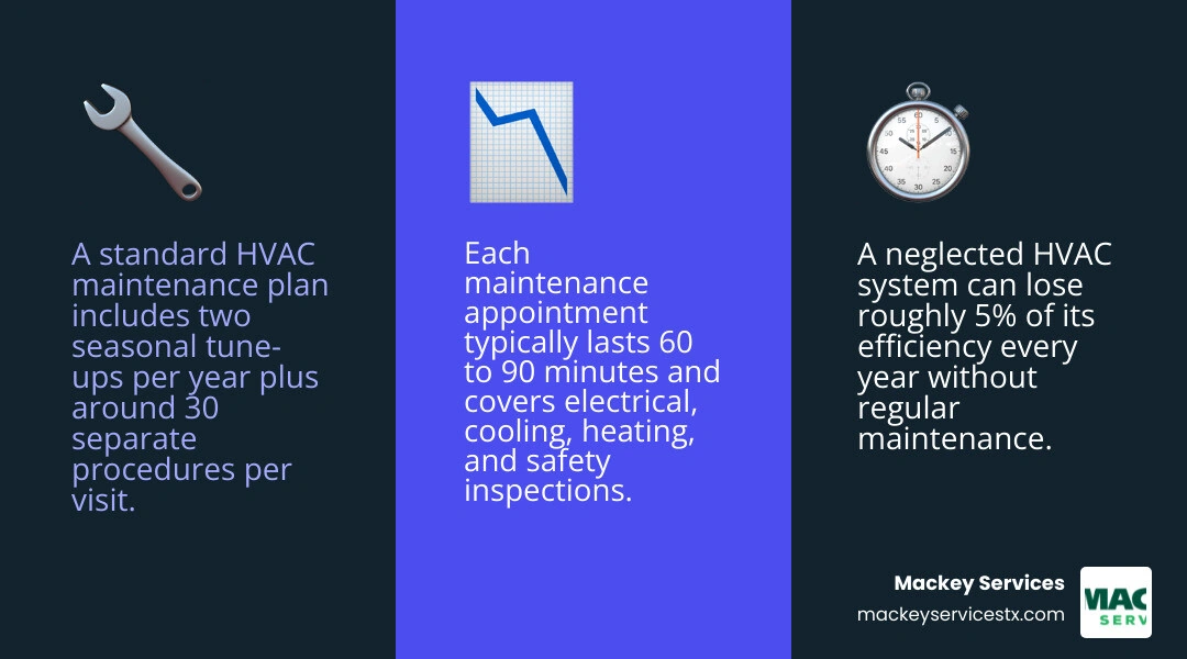 Infographic showing what an HVAC maintenance plan includes: two seasonal visits, 30-point inspection, coil cleaning Infographic showing what an HVAC maintenance plan includes: two seasonal visits, 30-point inspection, coil cleaning