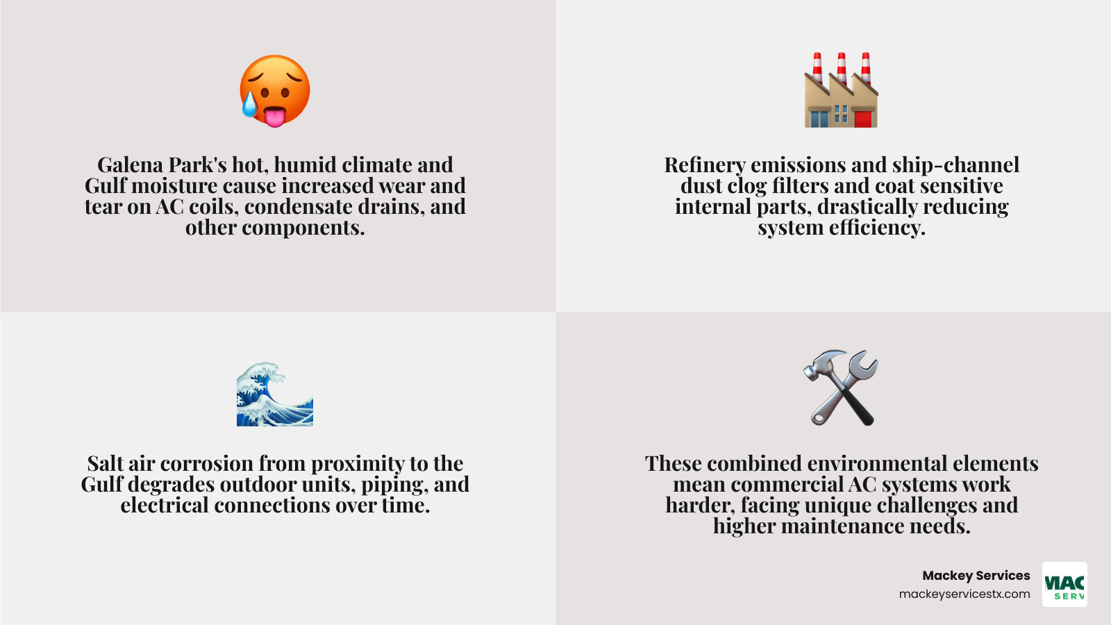 Infographic showing the relationship between Galena Park's climate factors (humidity, refinery dust, salt air) and their impact on commercial AC system components including coils, condensate drains, electrical connections, and refrigerant lines, with arrows indicating how each environmental factor accelerates wear and increases maintenance needs - commercial ac repair in galena park, tx infographic 4_facts_emoji_grey