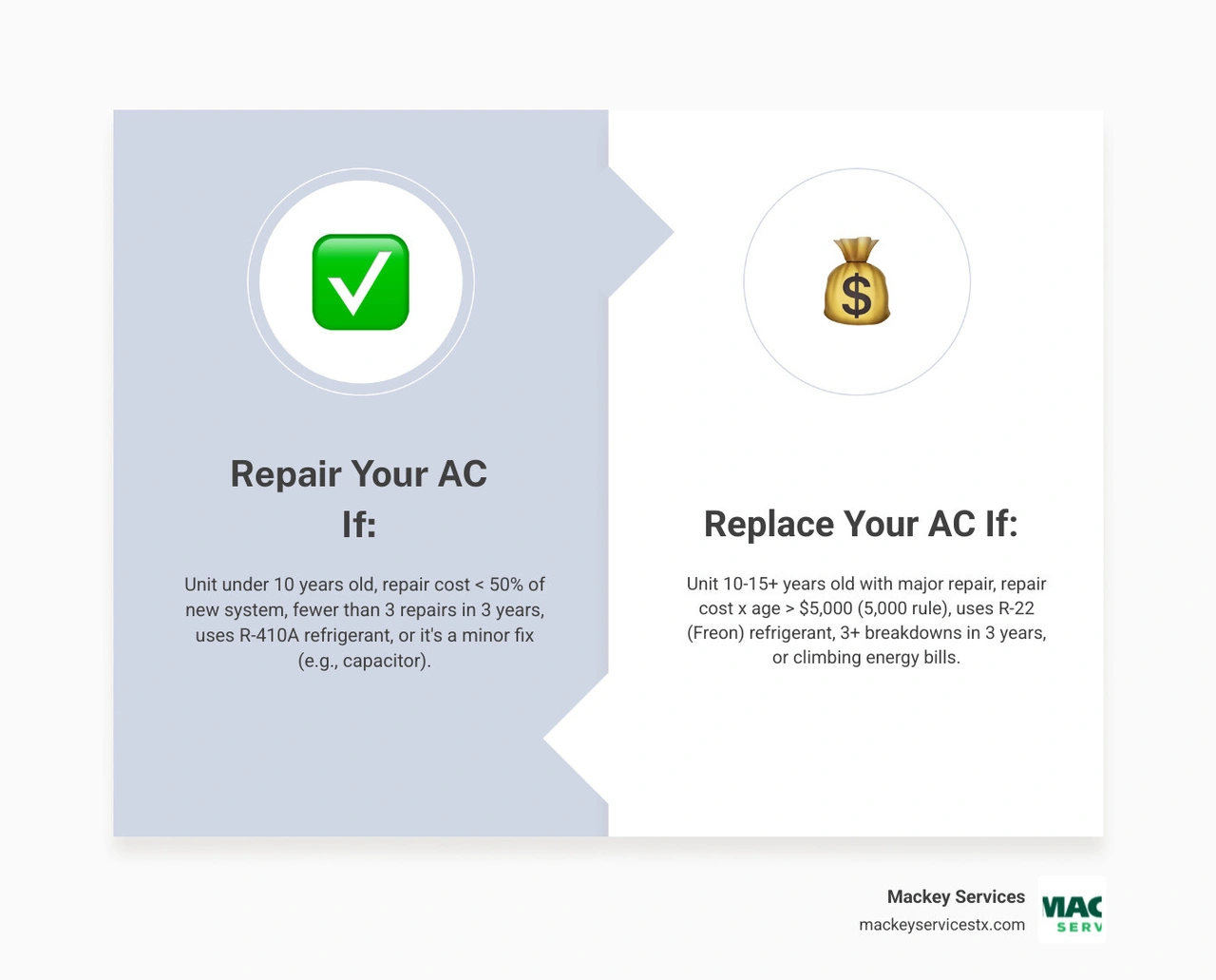 Repair vs Replace AC decision infographic showing age, cost, refrigerant, and breakdown frequency factors - should i repair