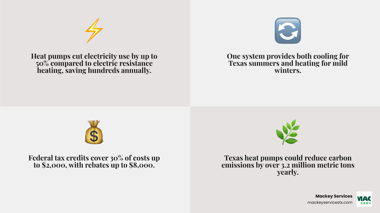 Infographic: Heat pump benefits for Texas homeowners — energy savings, dual function, ROI, incentives, grid impact - heat Infographic: Heat pump benefits for Texas homeowners — energy savings, dual function, ROI, incentives, grid impact - heat