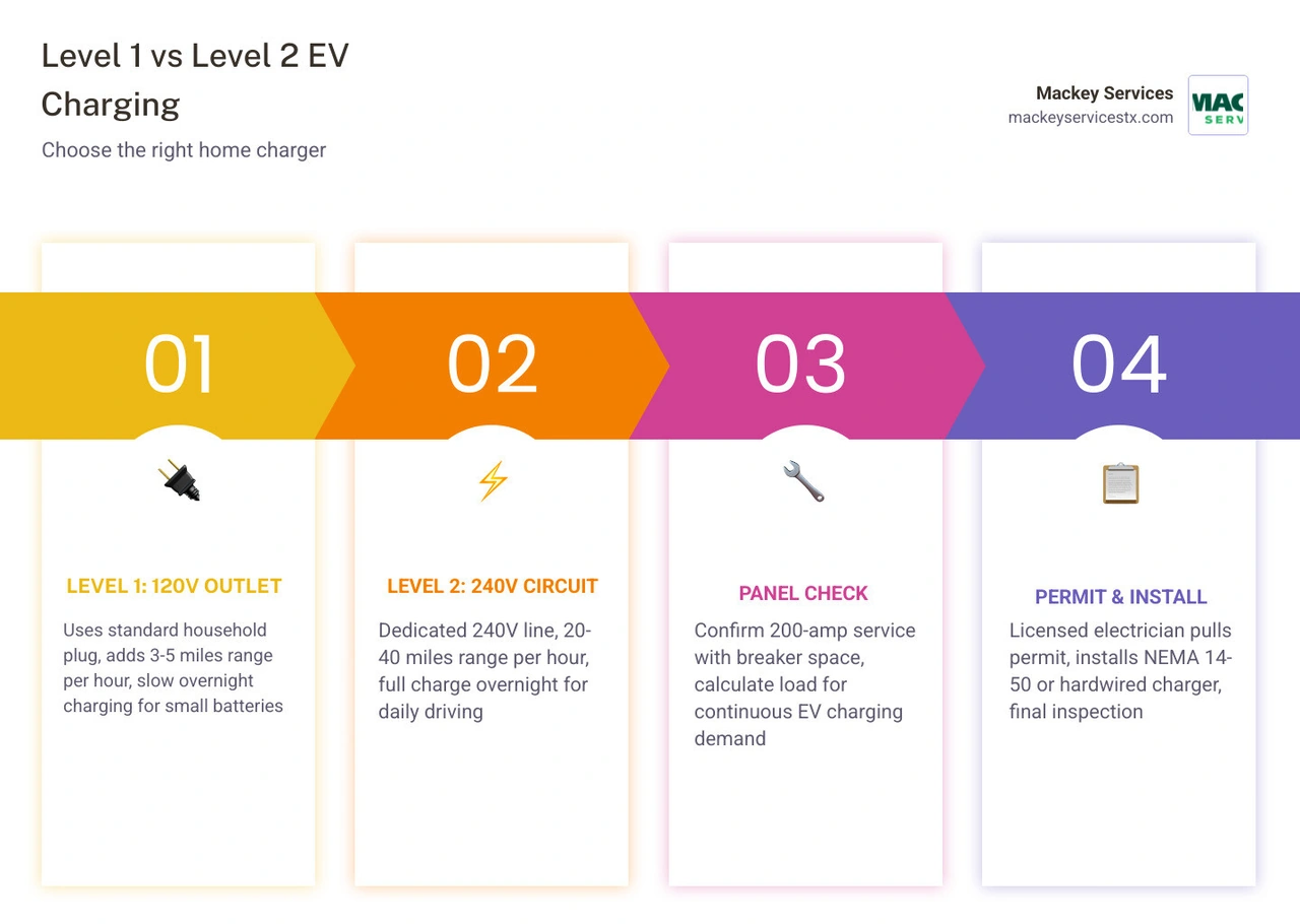 Infographic comparing Level 1 vs Level 2 EV charging speeds, range per hour, voltage, and installation requirements Infographic comparing Level 1 vs Level 2 EV charging speeds, range per hour, voltage, and installation requirements