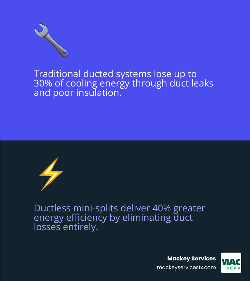 Infographic comparing energy loss in ducted HVAC vs ductless cooling efficiency - adding cooling without ductwork options
