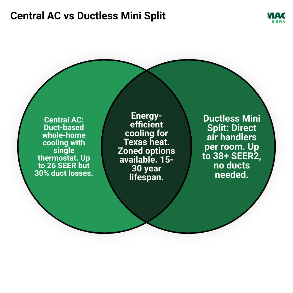 Central AC vs ductless mini split side-by-side system layout and key comparison infographic - central ac vs ductless mini Central AC vs ductless mini split side-by-side system layout and key comparison infographic - central ac vs ductless mini