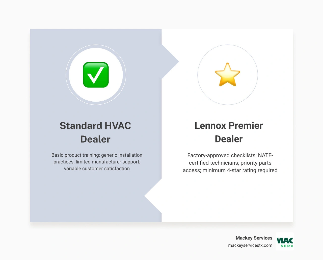 Infographic showing Lennox Premier Dealer benefits vs standard HVAC dealer for homeowners infographic