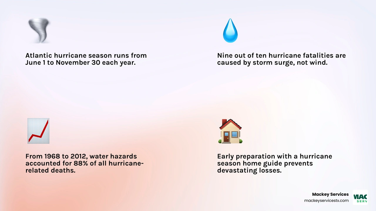 Hurricane season home preparation checklist infographic with storm surge risk and Saffir-Simpson Wind Scale categories