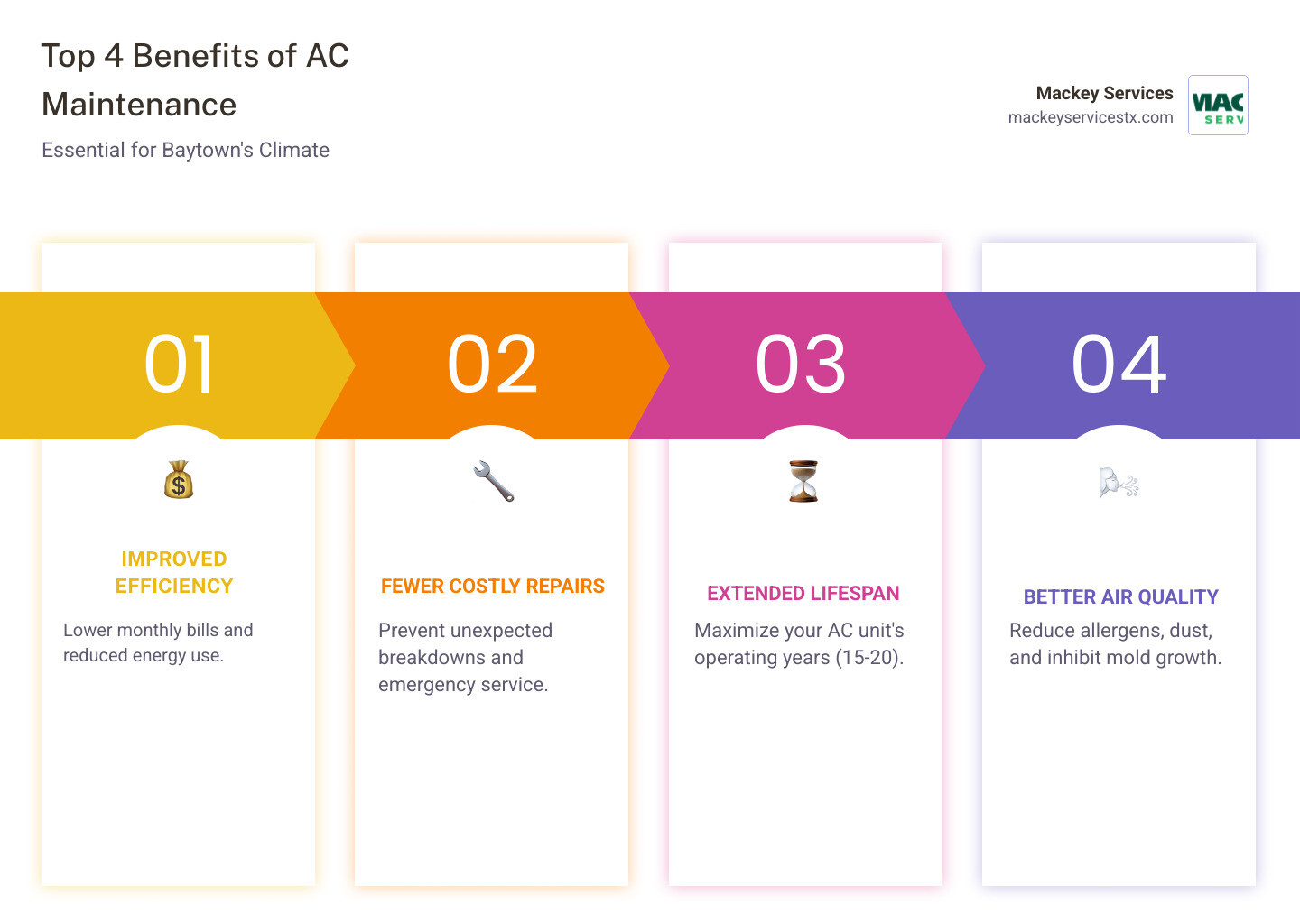 Infographic showing the top 4 benefits of regular AC maintenance in Baytown: improved energy efficiency with lower monthly bills, fewer costly emergency repairs, extended system lifespan of 15-20 years, and better air quality with reduced allergens and dust - best ac maintenance in baytown, tx infographic pillar-4-steps
