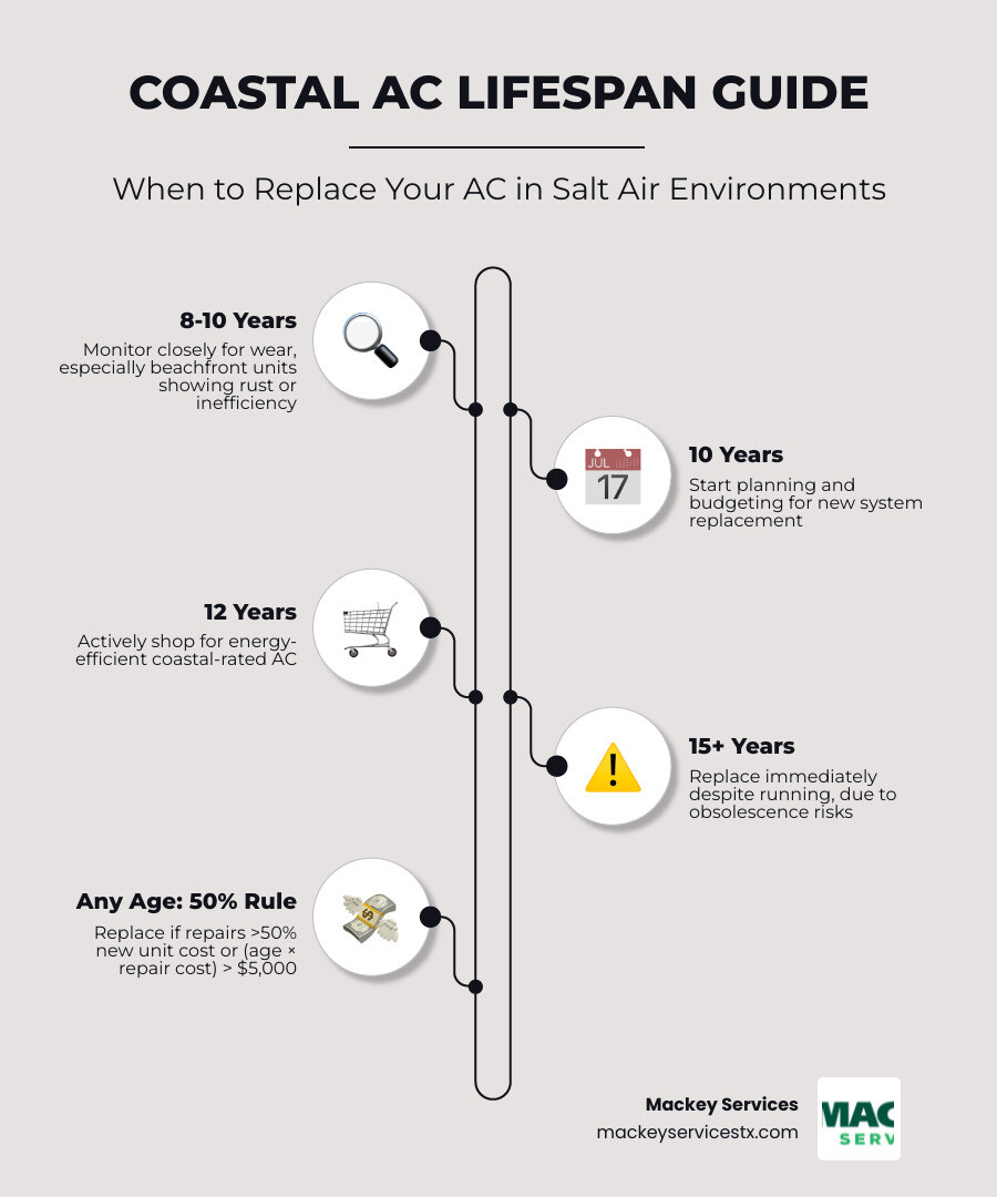 Infographic showing coastal vs inland AC lifespan, replacement age thresholds, and salt air corrosion timeline - when should