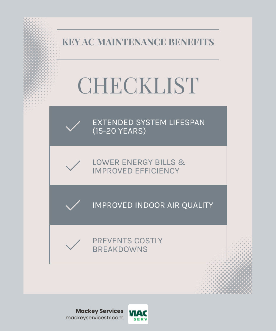 infographic showing benefits of AC maintenance including extended lifespan up to 20 years, improved energy efficiency, cleaner indoor air quality, and prevention of common Houston AC problems like clogged drain lines and refrigerant leaks - ac maintenance in houston, tx infographic checklist-light-blue-grey