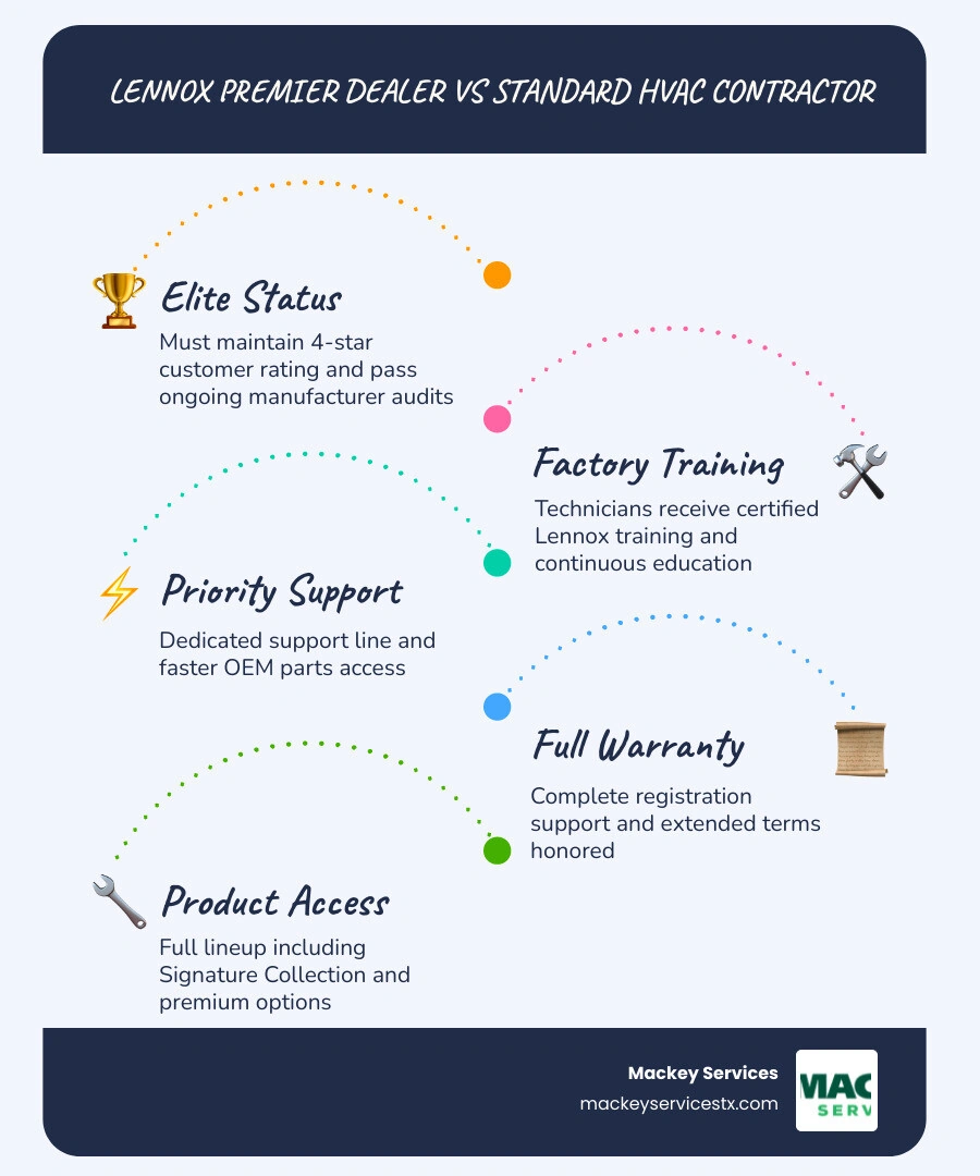 Infographic comparing Lennox Premier Dealer vs standard HVAC contractor tiers, training, parts access, and ratings Infographic comparing Lennox Premier Dealer vs standard HVAC contractor tiers, training, parts access, and ratings