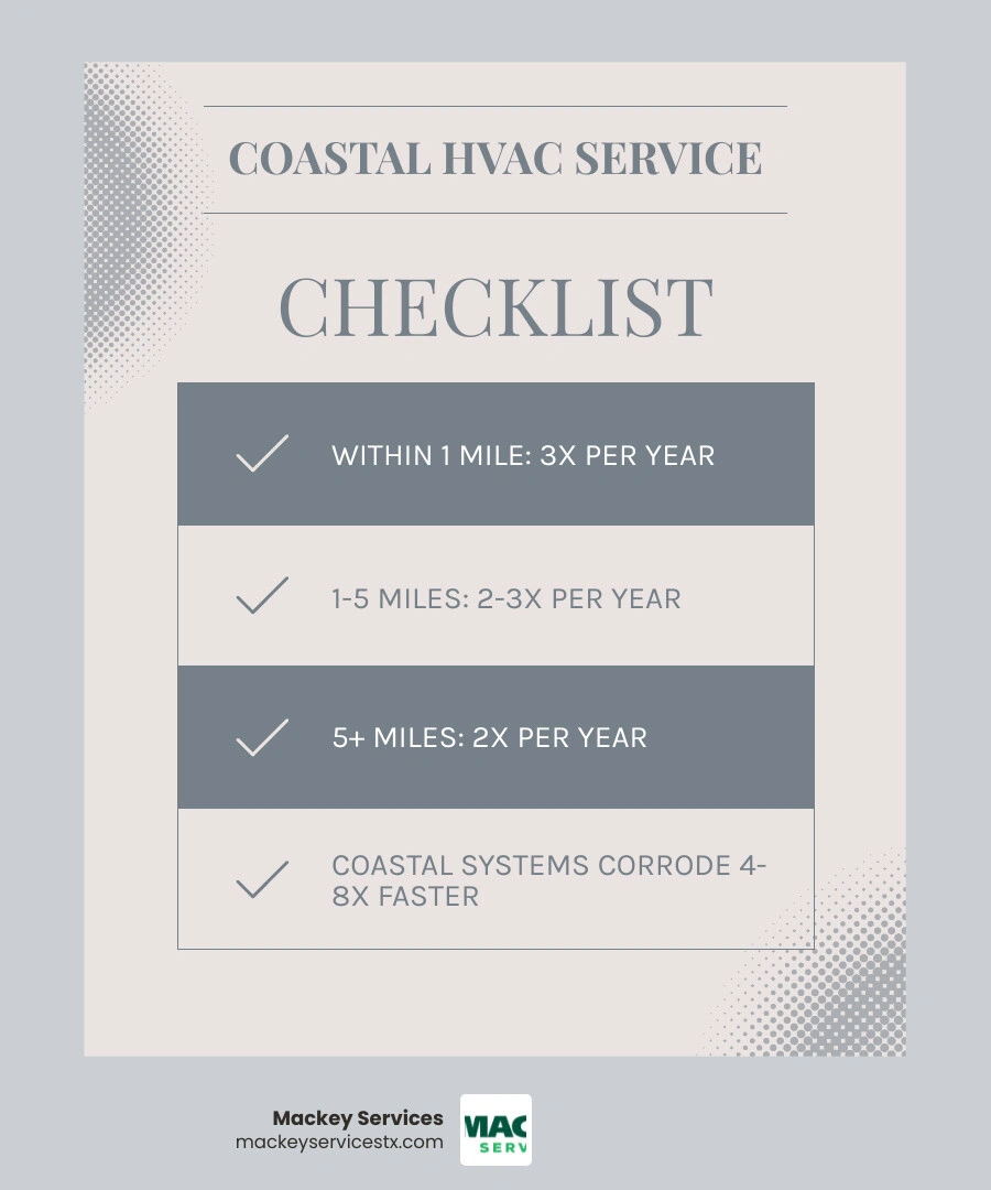 Infographic showing coastal HVAC service frequency by distance from shoreline and key damage factors infographic