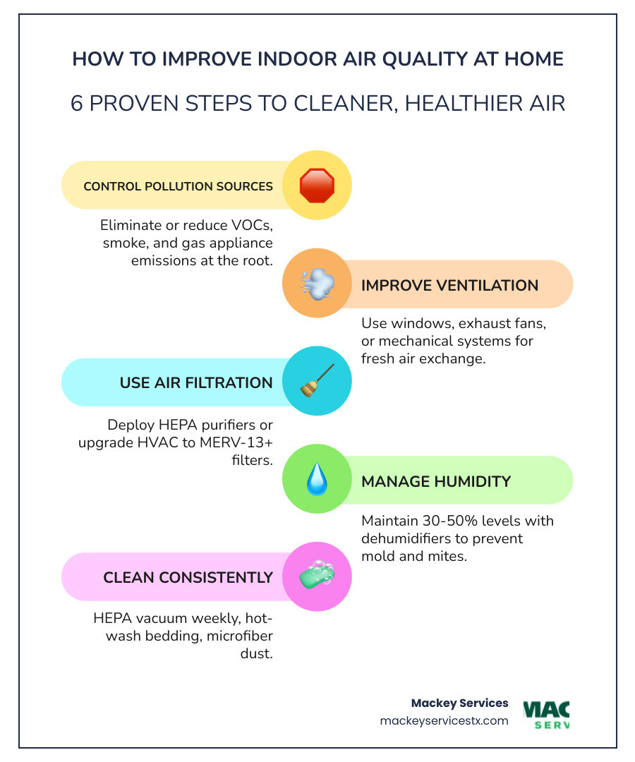 infographic showing 6 steps to improve indoor air quality at home with icons for source control, ventilation, filtration