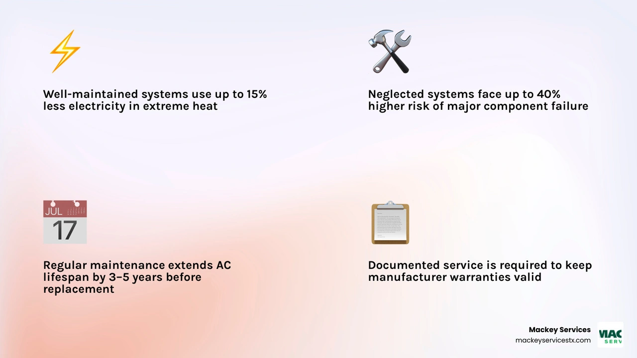 Infographic showing ROI of annual HVAC maintenance in hot and coastal climates with key savings figures infographic