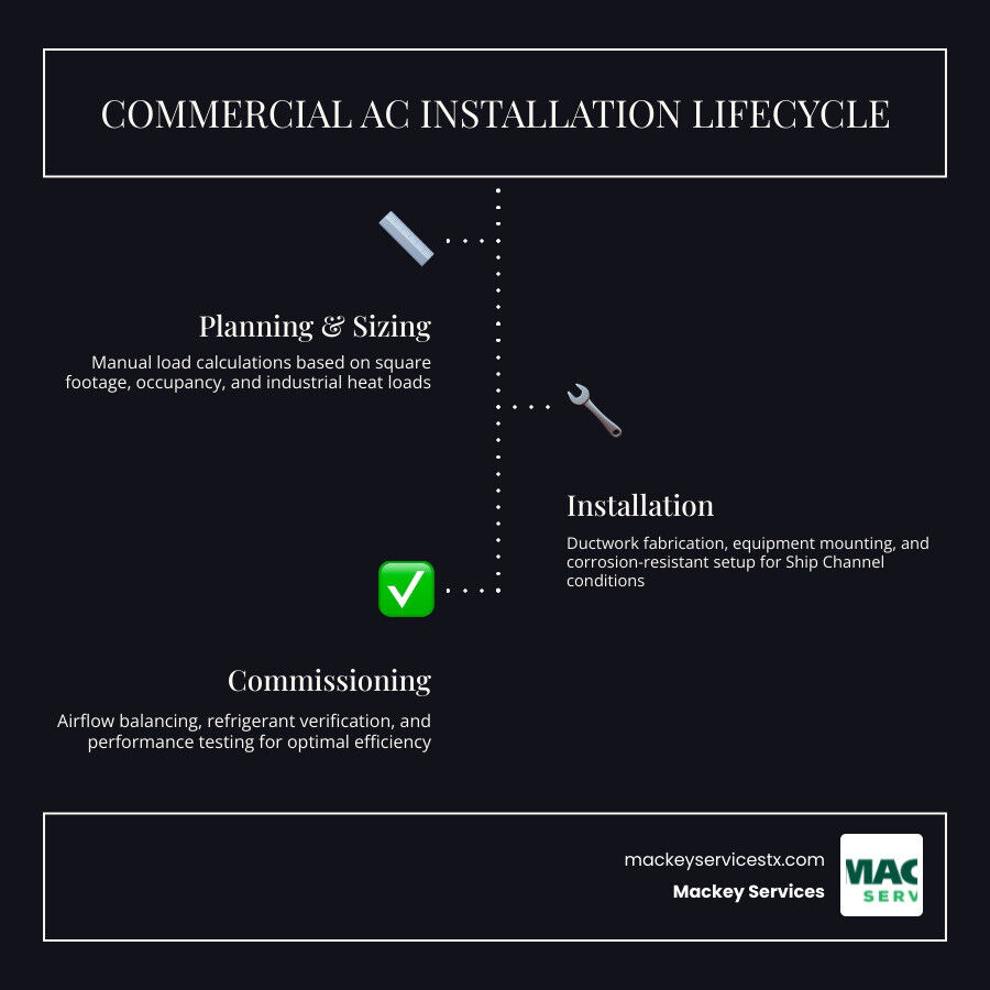 Commercial AC installation lifecycle infographic for Galena Park TX businesses - commercial ac installation galena park tx