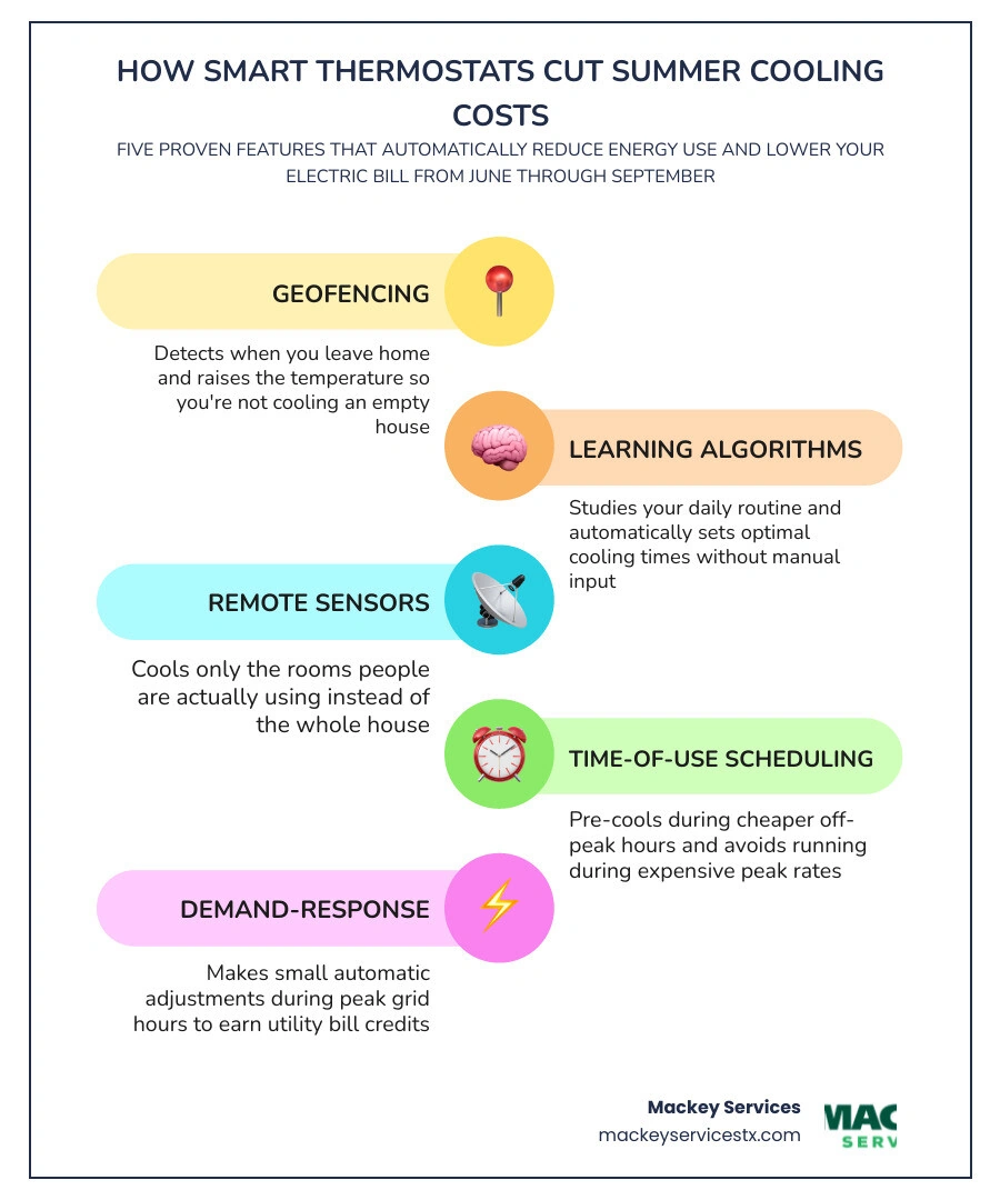 Infographic showing how smart thermostat features like geofencing, learning algorithms, sensors, and demand response reduce Infographic showing how smart thermostat features like geofencing, learning algorithms, sensors, and demand response reduce