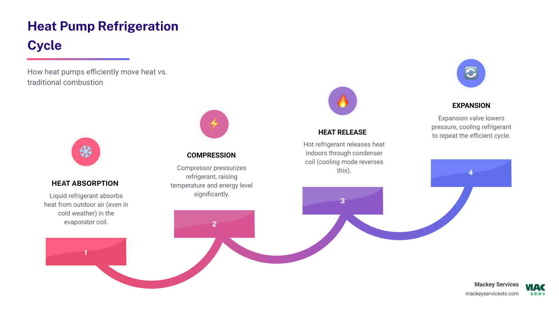 infographic comparing heat pump refrigeration cycle efficiency vs traditional gas furnace combustion heating - heat pump infographic comparing heat pump refrigeration cycle efficiency vs traditional gas furnace combustion heating - heat pump
