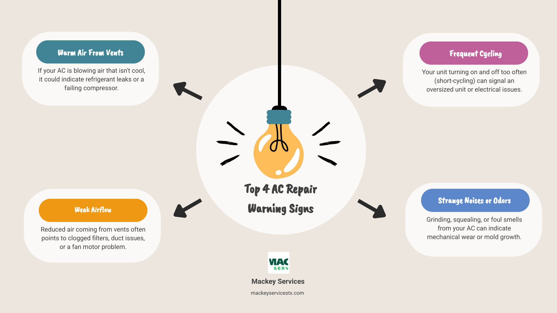 Infographic showing the top 5 warning signs your AC needs repair in Friendswood TX: warm air from vents, weak airflow, frequent cycling on and off, high indoor humidity levels, and unusual noises or odors from the system - ac repair friendswood tx infographic brainstorm-4-items