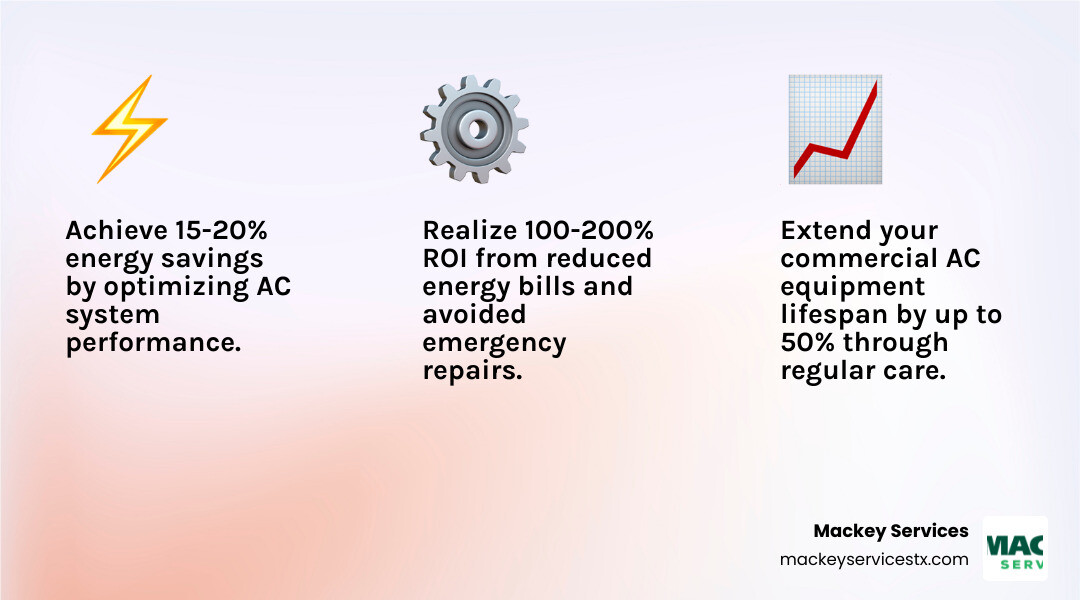 infographic showing benefits of commercial AC maintenance including 15-20% energy savings, 50% longer equipment lifespan, 40% reduced employee absenteeism, and avoiding costly emergency repairs - commercial ac maintenance in galena park, tx infographic 3_facts_emoji_light-gradient infographic showing benefits of commercial AC maintenance including 15-20% energy savings, 50% longer equipment lifespan, 40% reduced employee absenteeism, and avoiding costly emergency repairs - commercial ac maintenance in galena park, tx infographic 3_facts_emoji_light-gradient