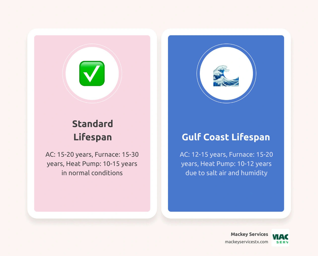 Infographic showing typical HVAC lifespan by equipment type and Gulf Coast climate impact on system longevity infographic